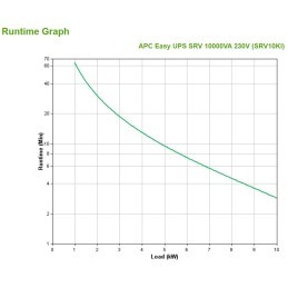 APC SRV10KI gruppo di continuità (UPS) Doppia conversione (online) 10 kVA 10000 W